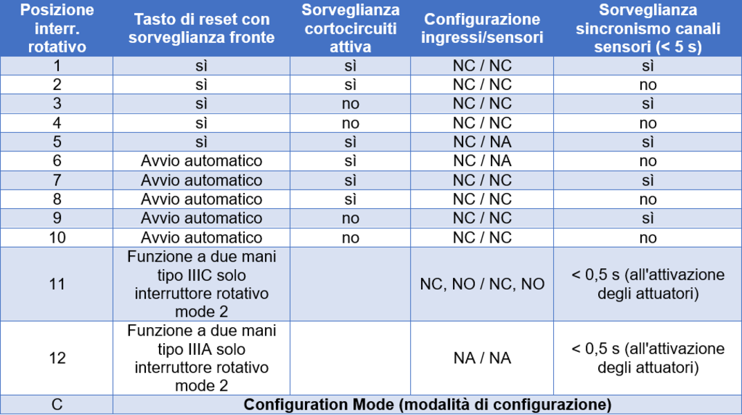 Interruttore di limite finecorsa CM-1703 Elmark - Mega Shopping srls